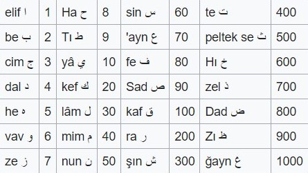 ebced harflerinin sayısal değerleri